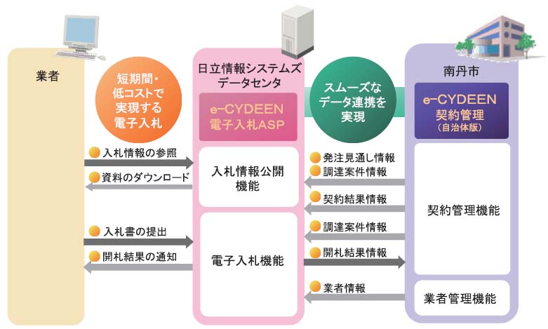 ��-CYDEEN���Ż�����ASP����������ʼ������ǡ�