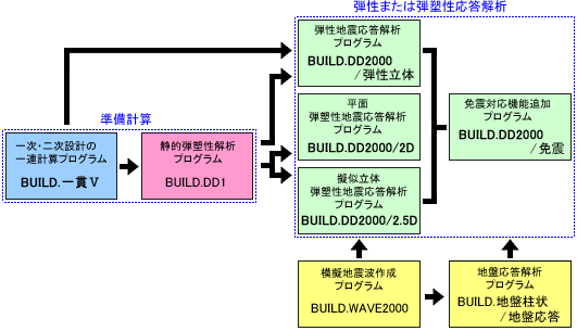 BUILD.DD2000/免震