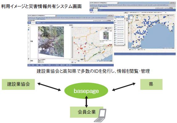 利用イメージと災害情報共有システム画面