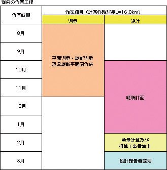 従来の作業工程