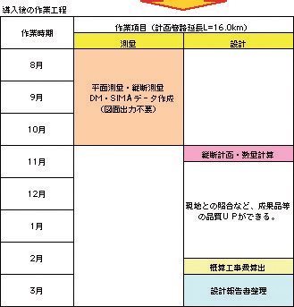 導入後の作業工程