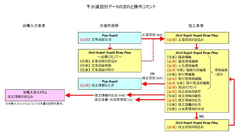 下水建設計データの流れと操作コマンド