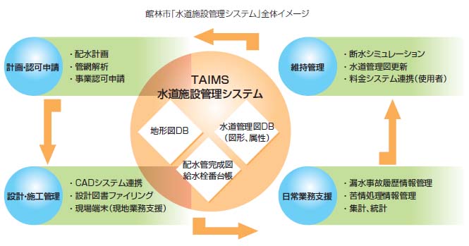 館林市水道施設管理システム