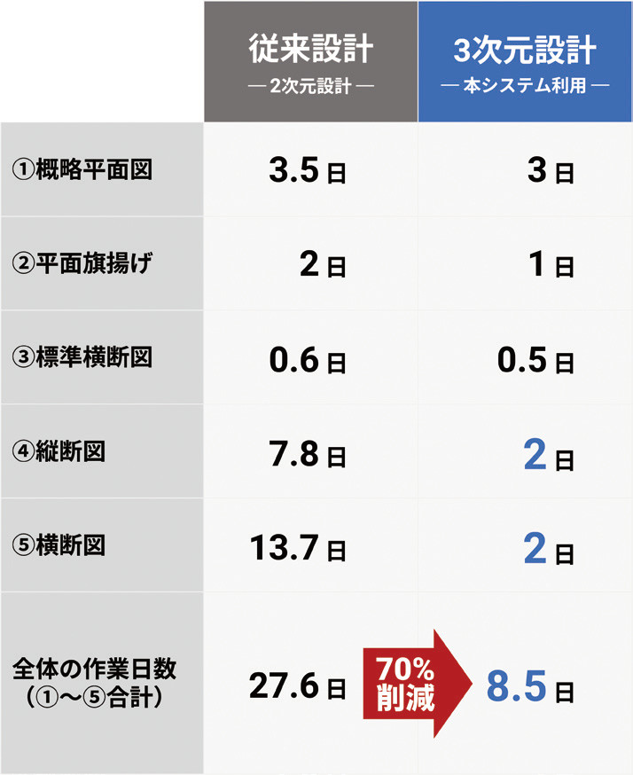 表-1 2次元設計/3次元設計の作業日数比較