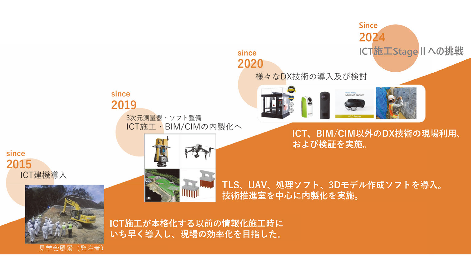 図-1 ICT施工への取り組み