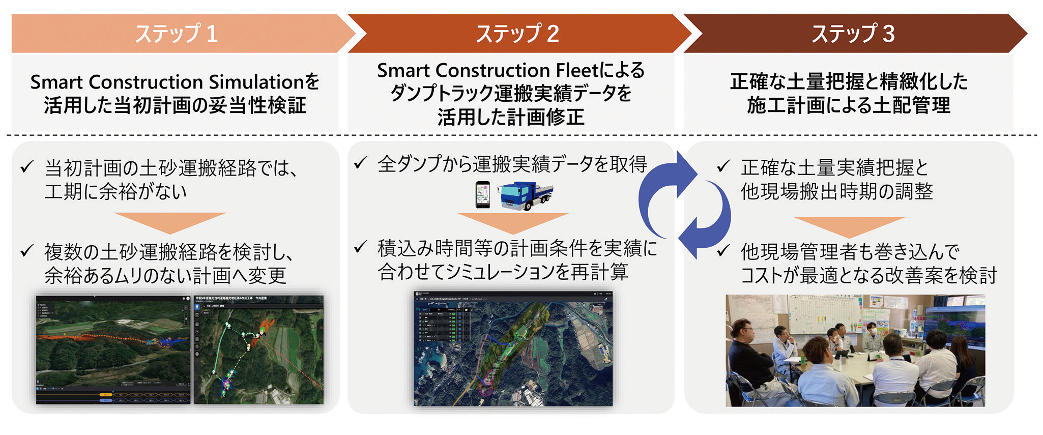 図-2 ICT施工StageII実施フロー