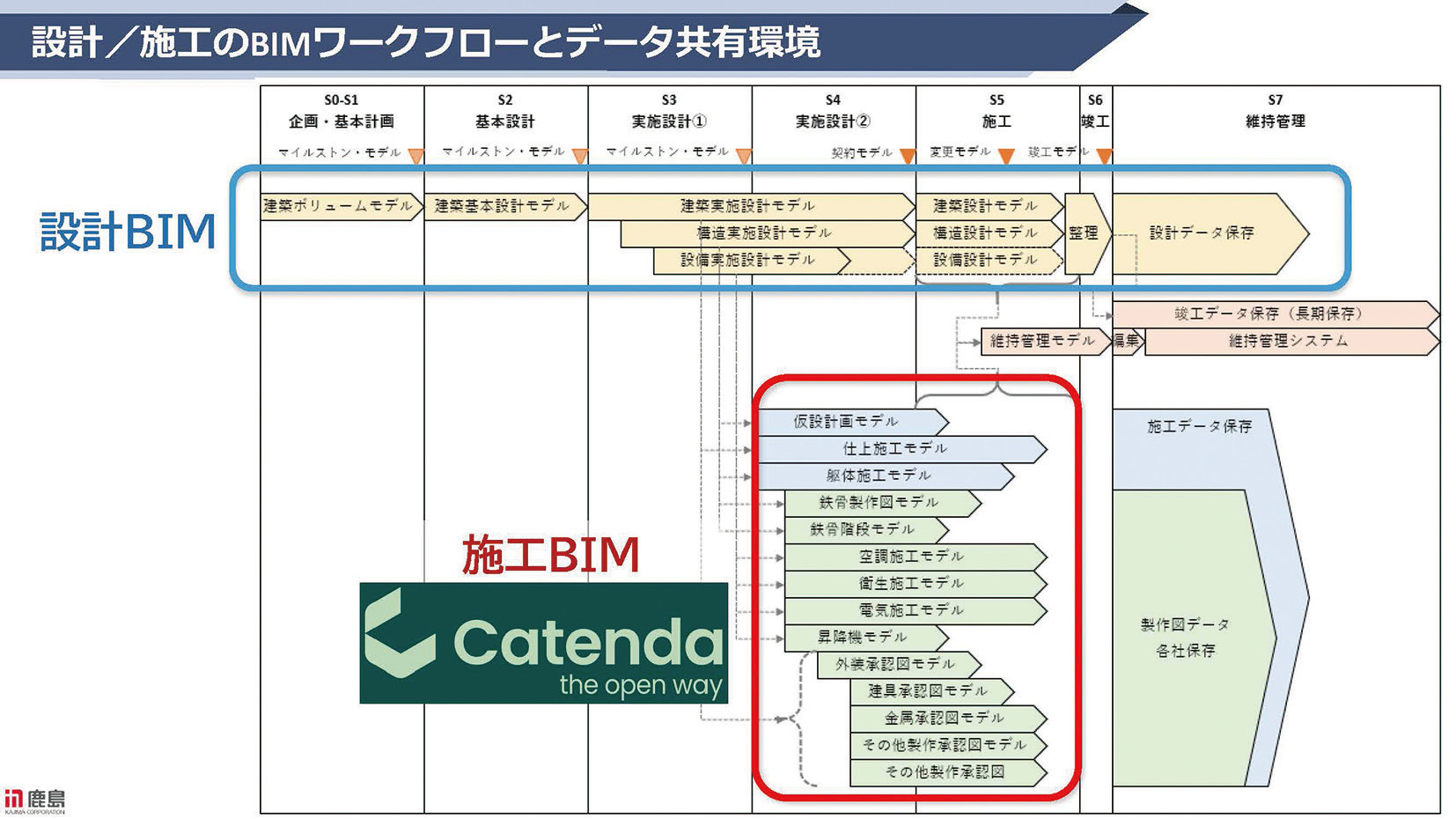 設計/施工のBIMワークフローとデータ共有環境