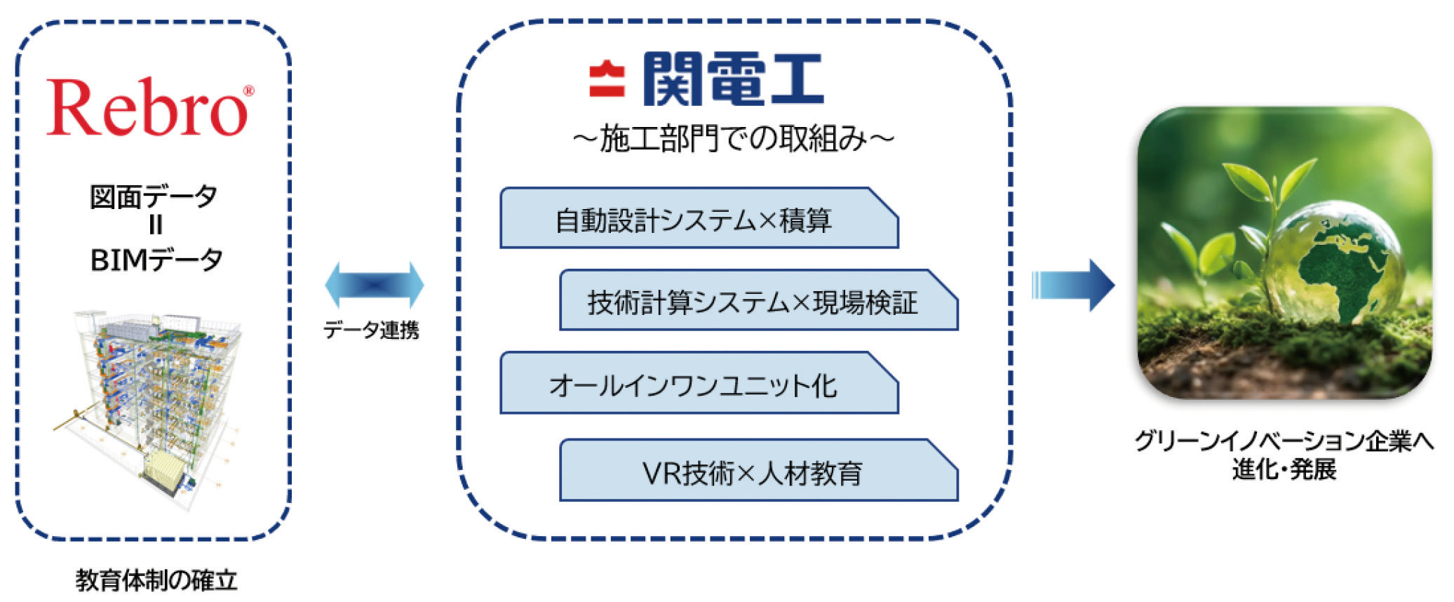 図-4 関電工としての構想