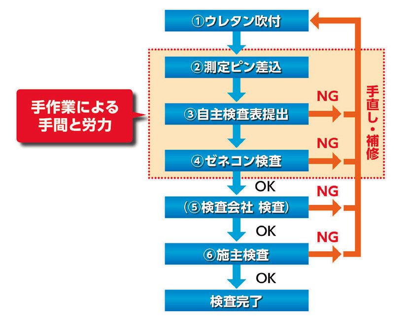 図-1 分譲マンションでの検査プロセスの例(現状)