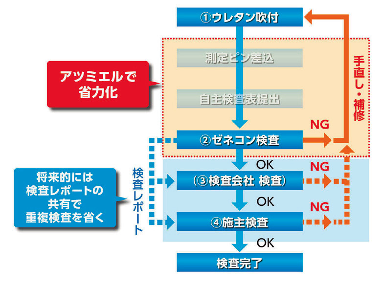 図-9 分譲マンションでの検査プロセスの例(アツミエル利用時)