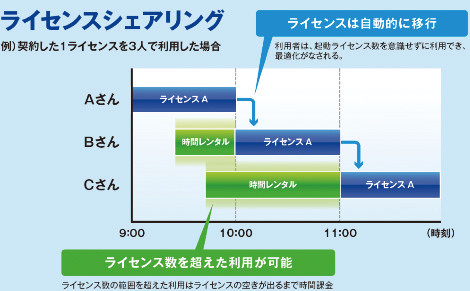 1ライセンスを3人でシェア