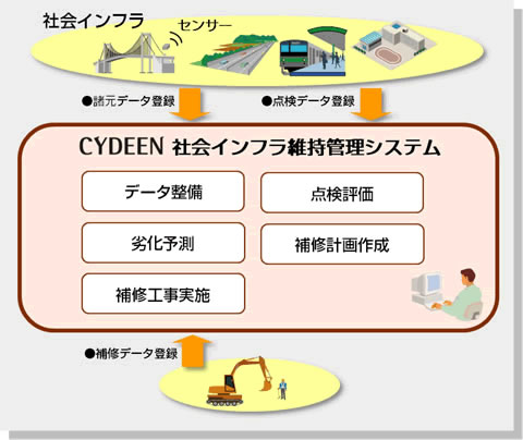 CYDEEN(サイディーン) 社会インフラ維持管理システム