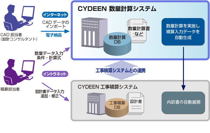 CYDEEN(サイディーン) 数量計算システム