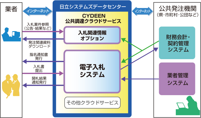 CYDEEN(サイディーン) 電子入札システム