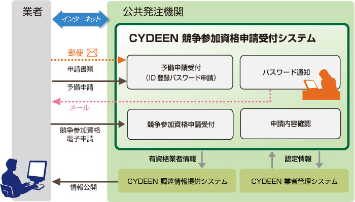 CYDEEN(サイディーン) 競争参加資格申請受付システム