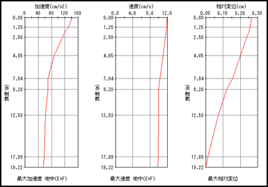 BUILD.地盤・柱状/地盤応答