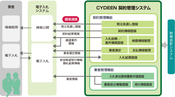 CYDEEN(サイディーン) 契約管理システム