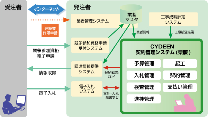 CYDEEN(サイディーン)フィールド作業支援サービス